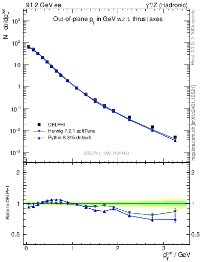 Plot of pToutThr in 91.2 GeV ee collisions