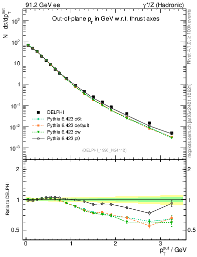 Plot of pToutThr in 91.2 GeV ee collisions