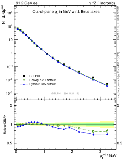 Plot of pToutThr in 91.2 GeV ee collisions