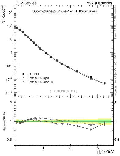 Plot of pToutThr in 91.2 GeV ee collisions