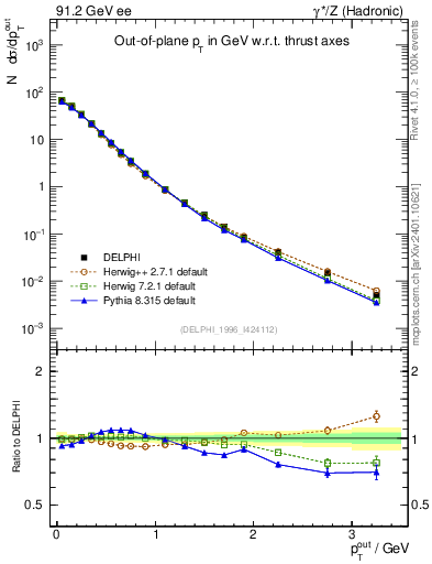 Plot of pToutThr in 91.2 GeV ee collisions