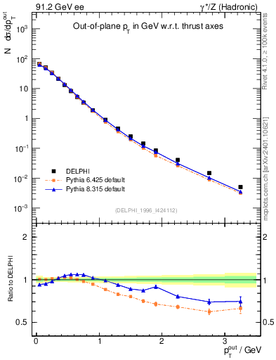 Plot of pToutThr in 91.2 GeV ee collisions