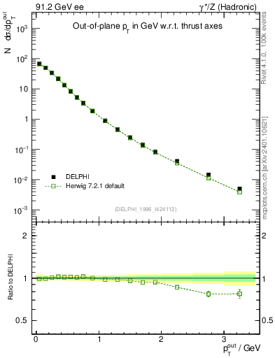 Plot of pToutThr in 91.2 GeV ee collisions