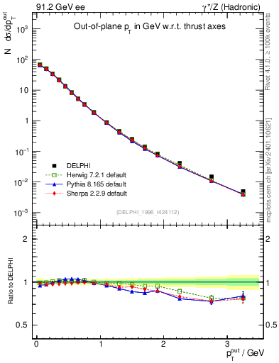 Plot of pToutThr in 91.2 GeV ee collisions