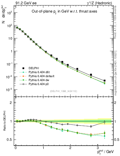 Plot of pToutThr in 91.2 GeV ee collisions