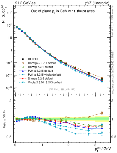 Plot of pToutThr in 91.2 GeV ee collisions