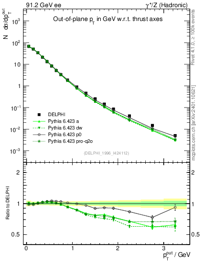 Plot of pToutThr in 91.2 GeV ee collisions