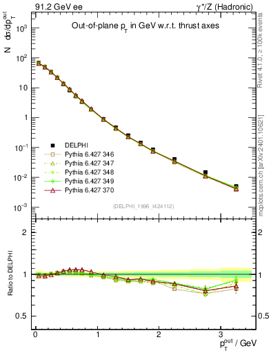 Plot of pToutThr in 91.2 GeV ee collisions