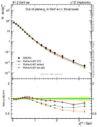 Plot of pToutThr in 91.2 GeV ee collisions