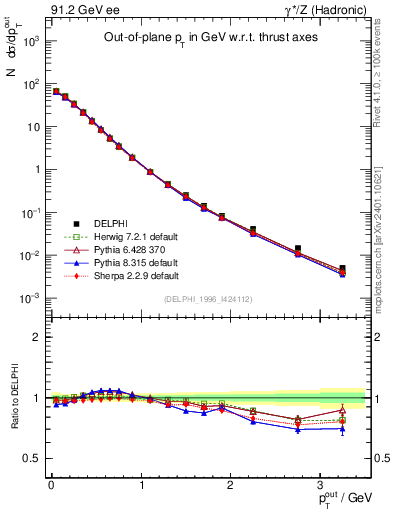 Plot of pToutThr in 91.2 GeV ee collisions