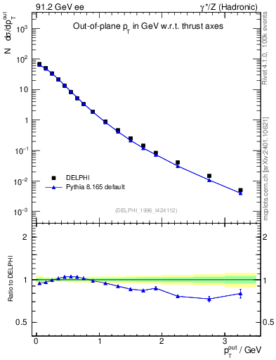 Plot of pToutThr in 91.2 GeV ee collisions