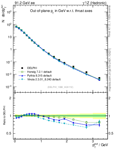 Plot of pToutThr in 91.2 GeV ee collisions