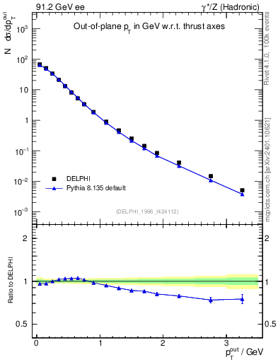 Plot of pToutThr in 91.2 GeV ee collisions