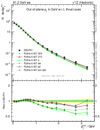 Plot of pToutThr in 91.2 GeV ee collisions