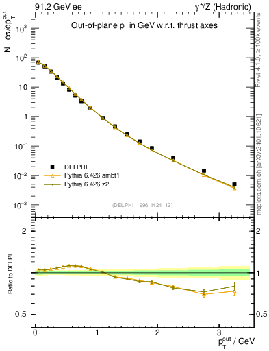 Plot of pToutThr in 91.2 GeV ee collisions