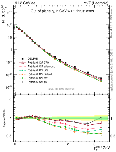 Plot of pToutThr in 91.2 GeV ee collisions