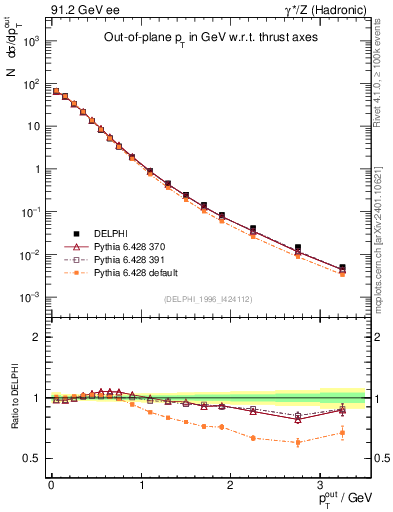 Plot of pToutThr in 91.2 GeV ee collisions