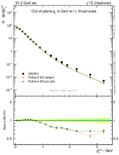 Plot of pToutThr in 91.2 GeV ee collisions