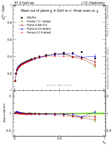 Plot of pToutThr-vs-x in 91.2 GeV ee collisions
