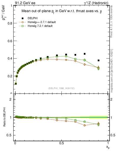 Plot of pToutThr-vs-x in 91.2 GeV ee collisions