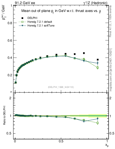 Plot of pToutThr-vs-x in 91.2 GeV ee collisions