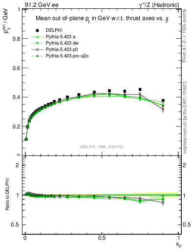 Plot of pToutThr-vs-x in 91.2 GeV ee collisions