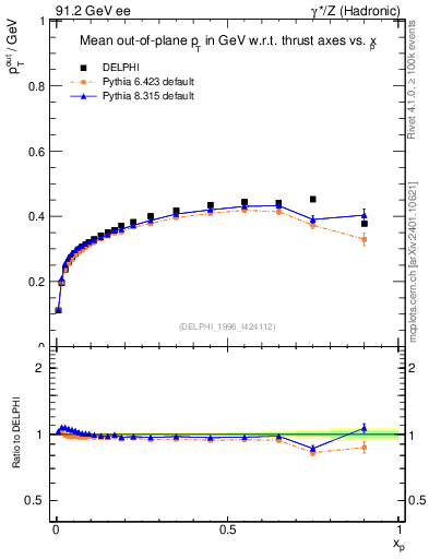 Plot of pToutThr-vs-x in 91.2 GeV ee collisions