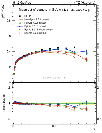 Plot of pToutThr-vs-x in 91.2 GeV ee collisions
