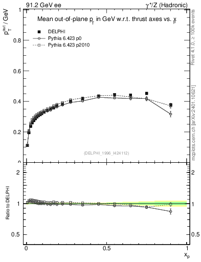 Plot of pToutThr-vs-x in 91.2 GeV ee collisions