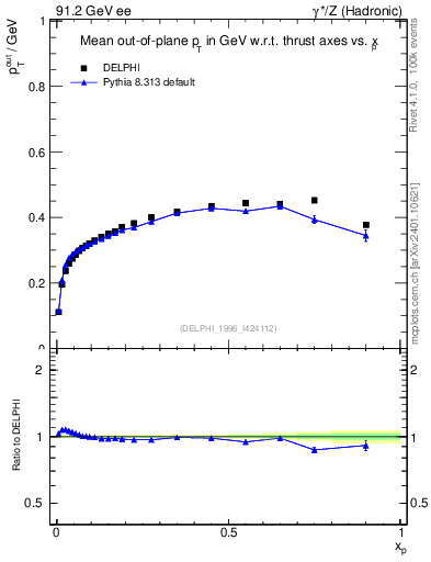 Plot of pToutThr-vs-x in 91.2 GeV ee collisions