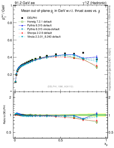 Plot of pToutThr-vs-x in 91.2 GeV ee collisions