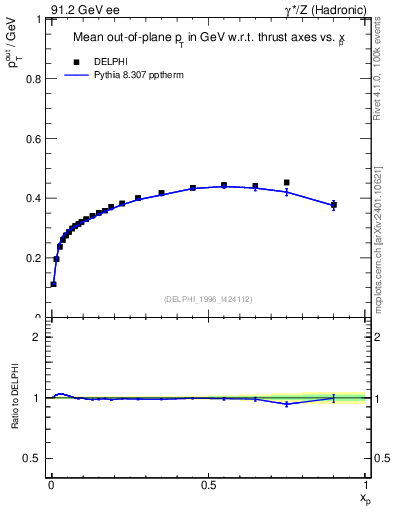 Plot of pToutThr-vs-x in 91.2 GeV ee collisions