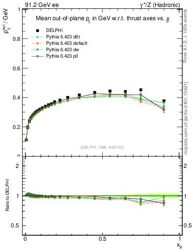 Plot of pToutThr-vs-x in 91.2 GeV ee collisions