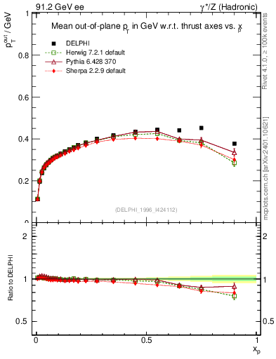 Plot of pToutThr-vs-x in 91.2 GeV ee collisions
