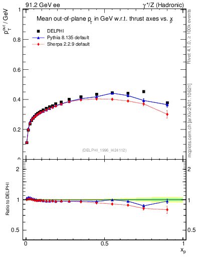 Plot of pToutThr-vs-x in 91.2 GeV ee collisions