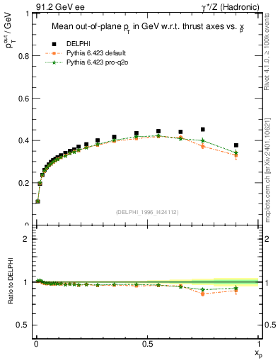 Plot of pToutThr-vs-x in 91.2 GeV ee collisions