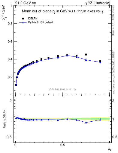 Plot of pToutThr-vs-x in 91.2 GeV ee collisions