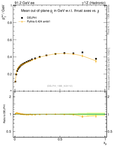 Plot of pToutThr-vs-x in 91.2 GeV ee collisions