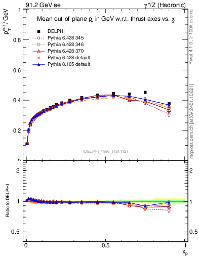 Plot of pToutThr-vs-x in 91.2 GeV ee collisions
