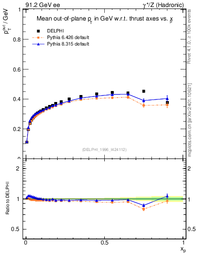 Plot of pToutThr-vs-x in 91.2 GeV ee collisions
