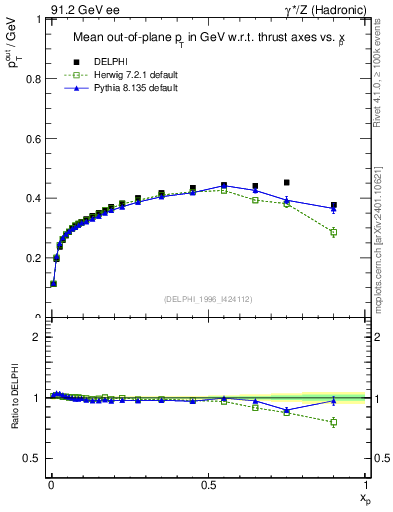 Plot of pToutThr-vs-x in 91.2 GeV ee collisions