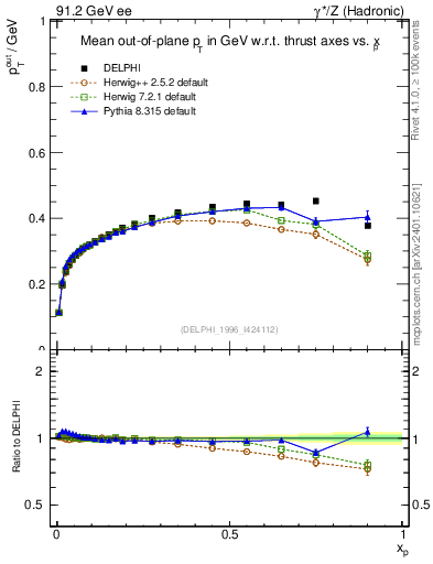 Plot of pToutThr-vs-x in 91.2 GeV ee collisions