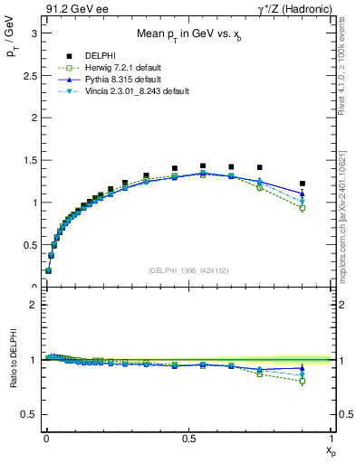 Plot of pTthr-vs-x in 91.2 GeV ee collisions