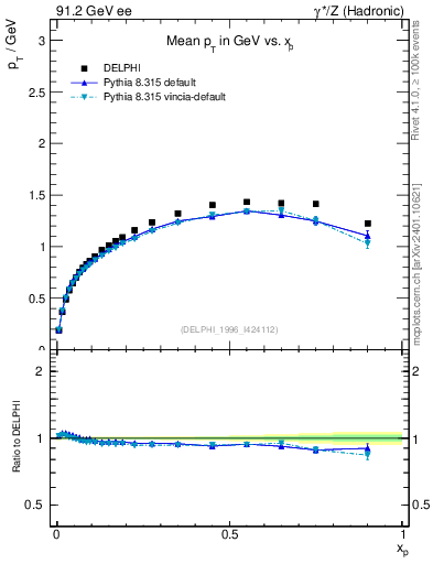 Plot of pTthr-vs-x in 91.2 GeV ee collisions