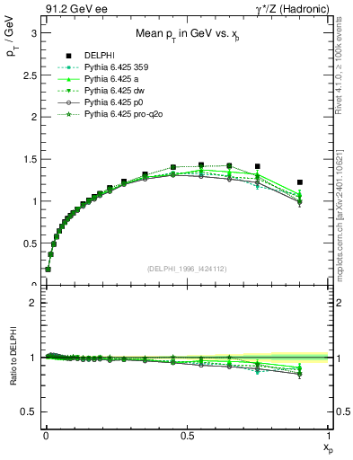 Plot of pTthr-vs-x in 91.2 GeV ee collisions