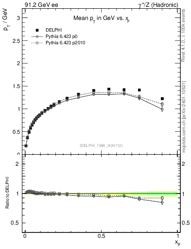 Plot of pTthr-vs-x in 91.2 GeV ee collisions