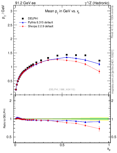 Plot of pTthr-vs-x in 91.2 GeV ee collisions