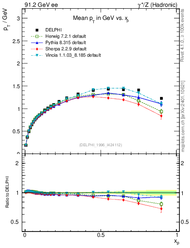 Plot of pTthr-vs-x in 91.2 GeV ee collisions