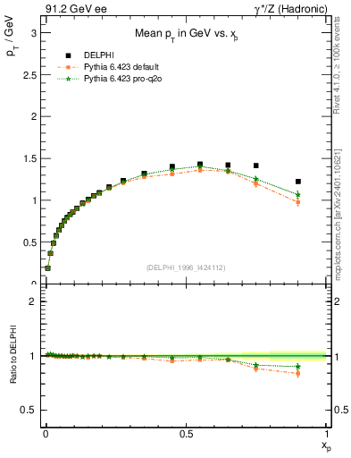 Plot of pTthr-vs-x in 91.2 GeV ee collisions