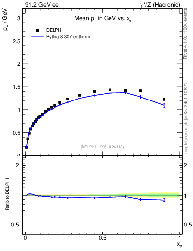 Plot of pTthr-vs-x in 91.2 GeV ee collisions